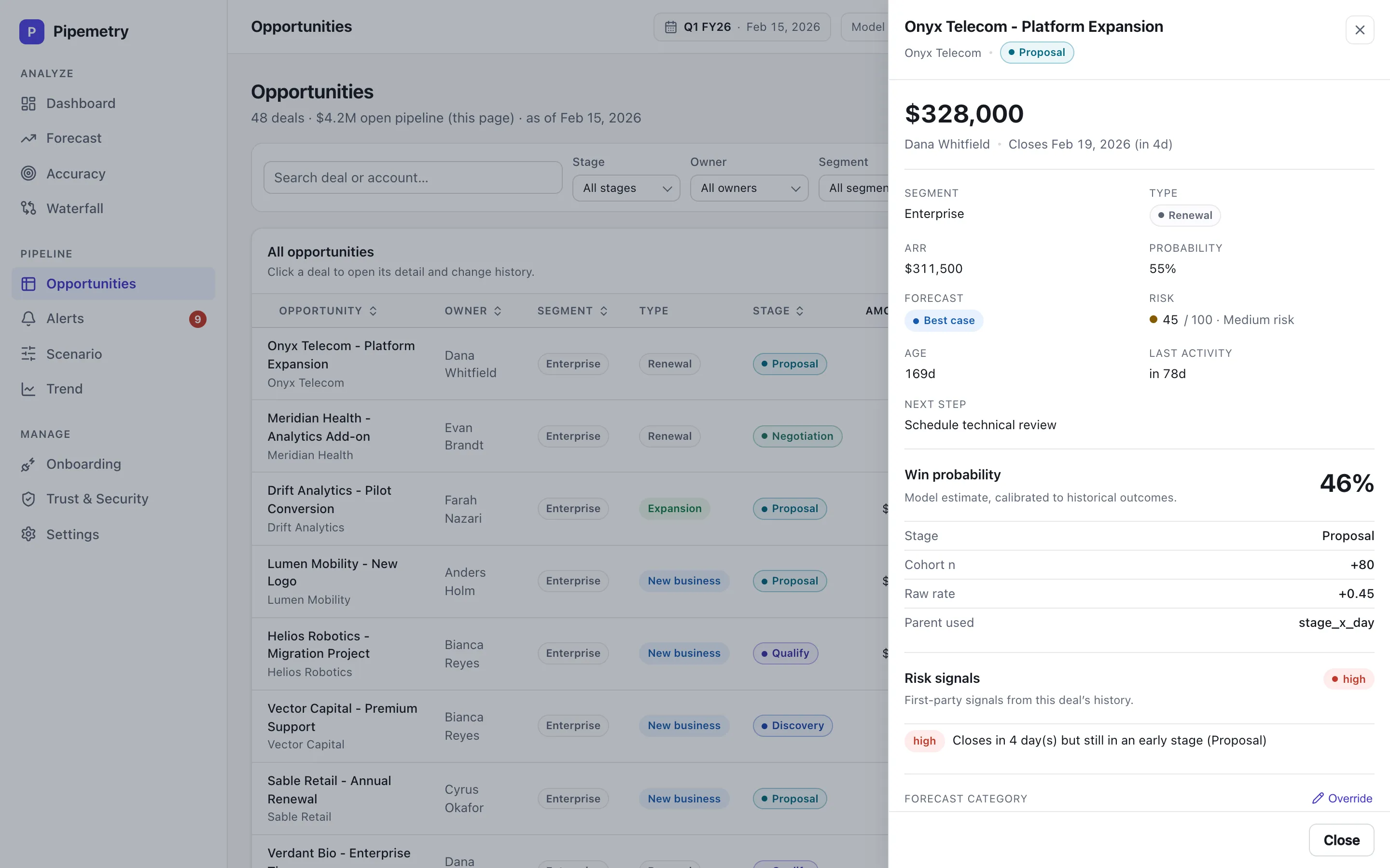 Pipemetry opportunity drawer on a demo workspace: a $328,000 deal in Proposal with a 46% model-estimated win probability, the drivers behind it — stage, cohort size, raw rate — and a high risk signal for a close date only days away in an early stage.