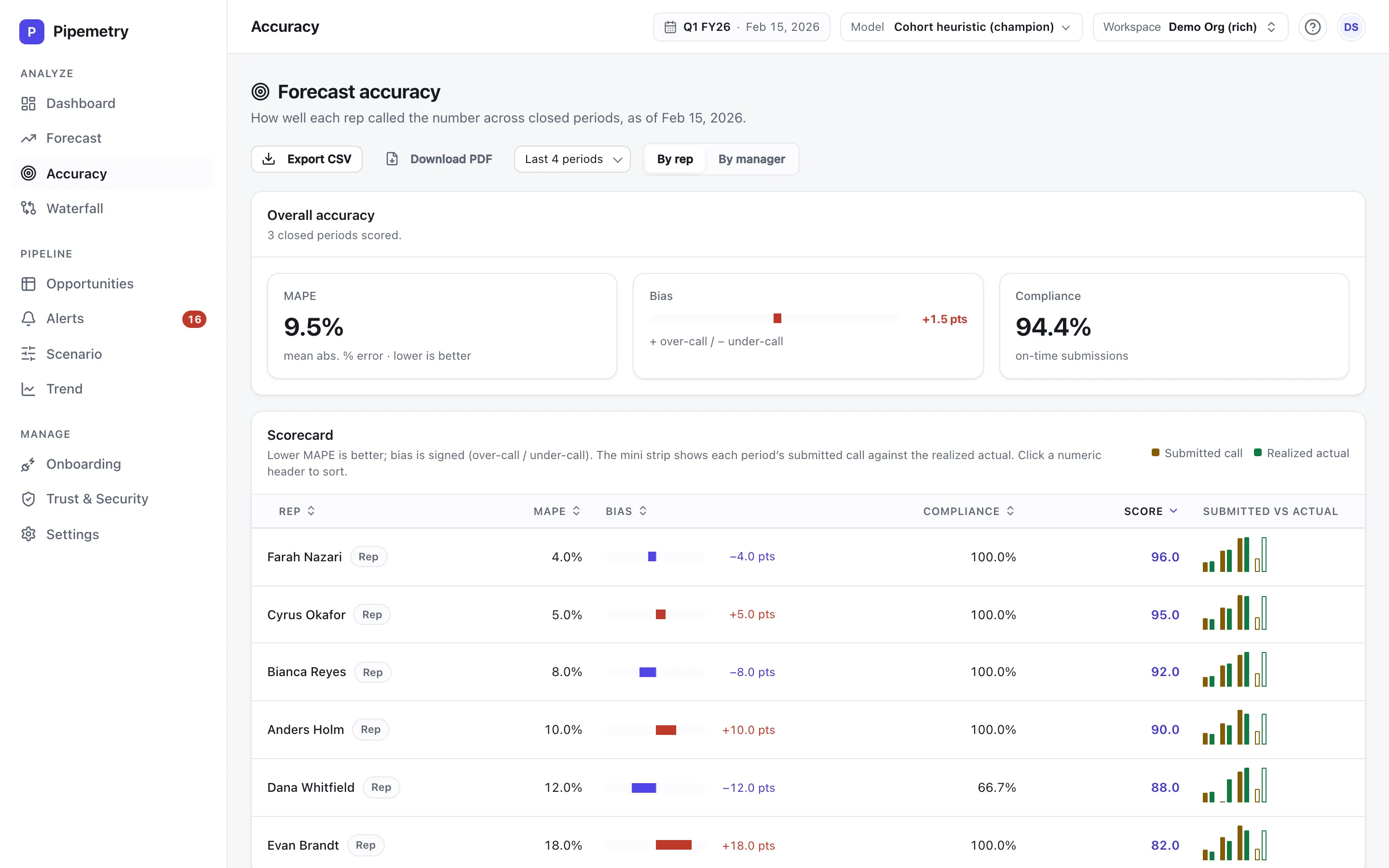 Pipemetry forecast accuracy page on a demo workspace: overall MAPE, a signed over-call bias, on-time submission compliance, and a per-rep scorecard plotting each submitted call against the realized actual across closed periods.