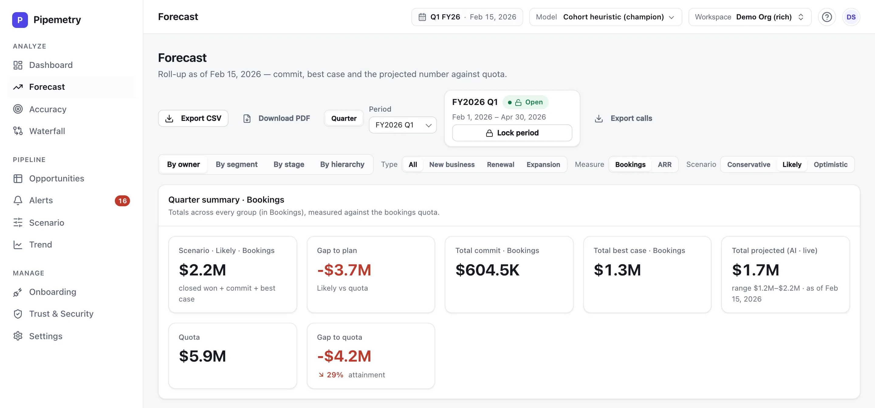 Pipemetry forecast roll-up on a demo workspace: quarter summary cards for the likely scenario, commit, best case, and the AI-projected total with its range, measured against quota — with the model selector visible in the top bar.