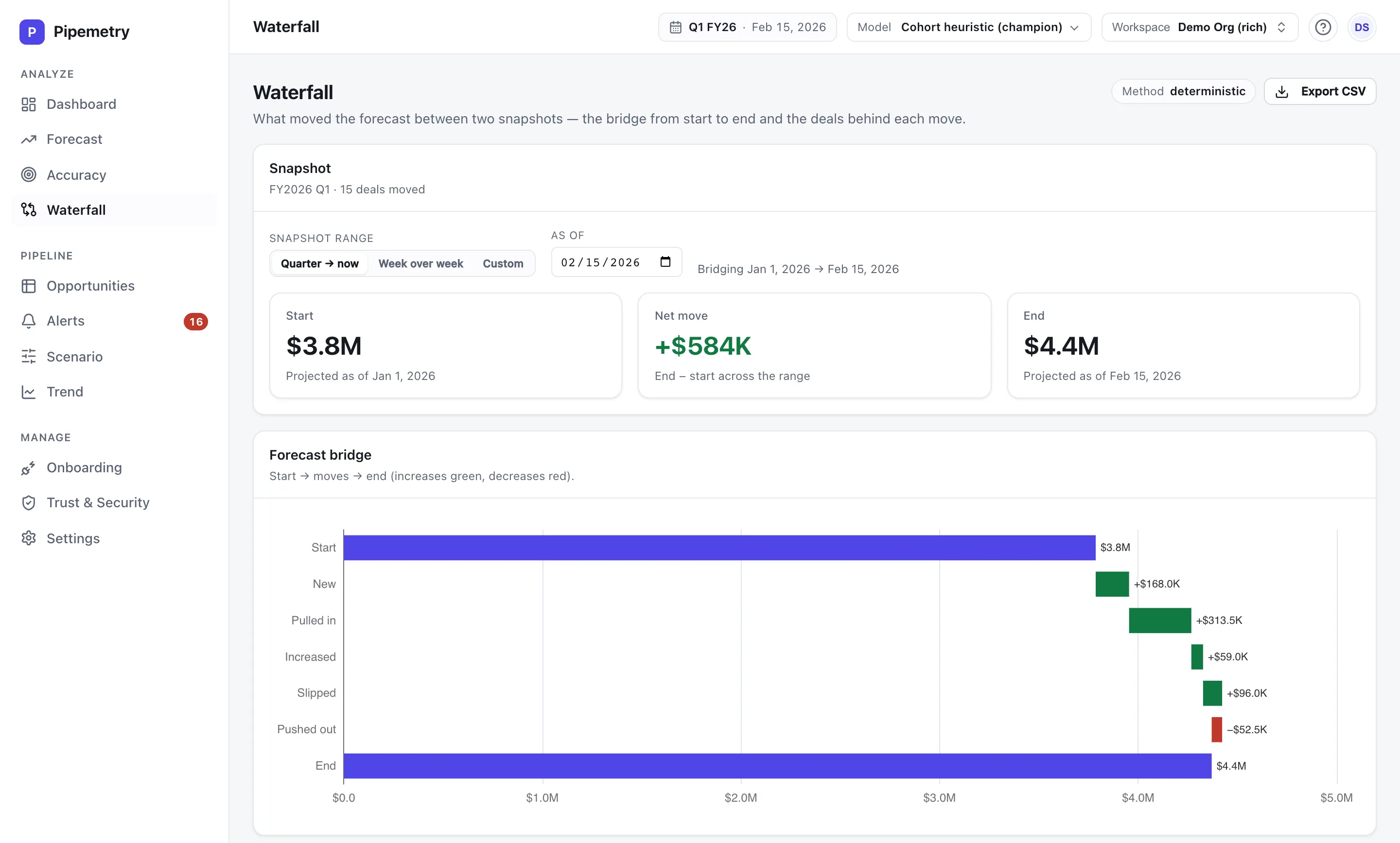 Pipemetry pipeline waterfall on a demo workspace: the forecast bridge from a $3.8M projection on Jan 1 to $4.4M on Feb 15, broken into new deals, pulled-in, increased, slipped, and pushed-out moves.